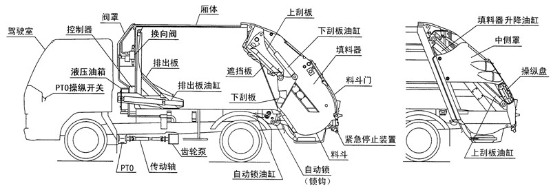 壓縮垃圾車(chē)結(jié)構(gòu)介紹